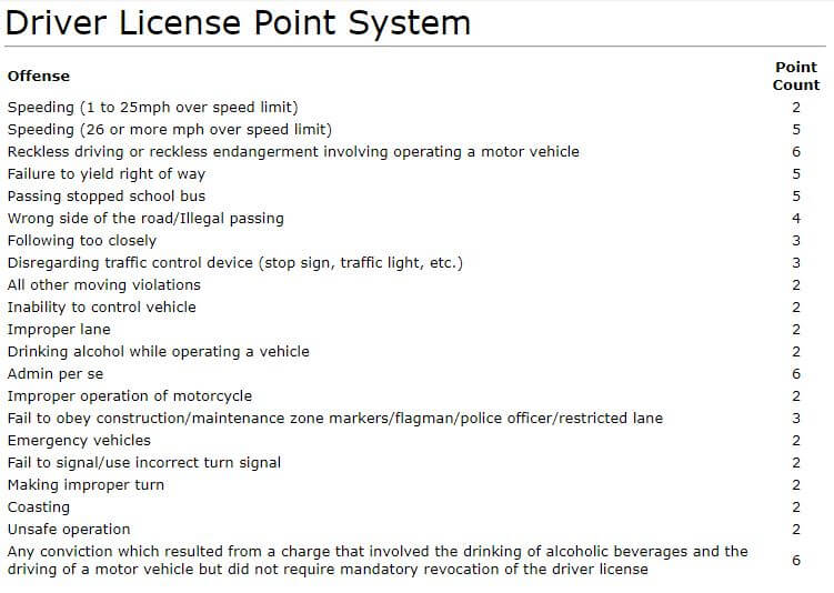 Driver License Point System